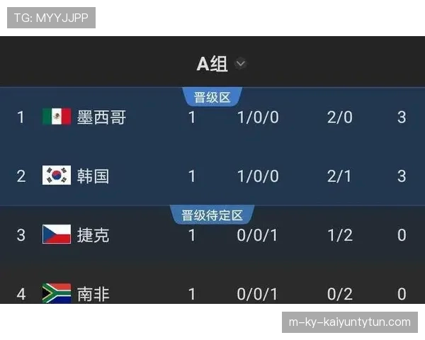 墨西哥A组进攻数据:6粒进球排名本组第一 墨西哥A组进攻数据:6粒进球排名本组第一
